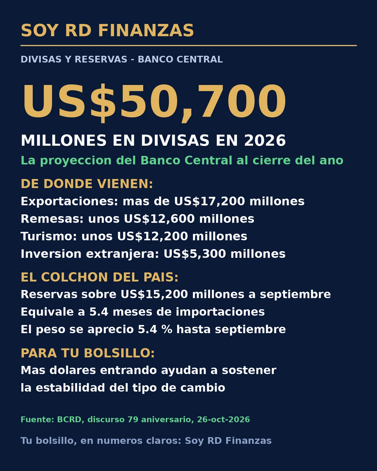 República Dominicana proyecta US$50,700 millones en divisas al cierre de 2026, según el Banco Central