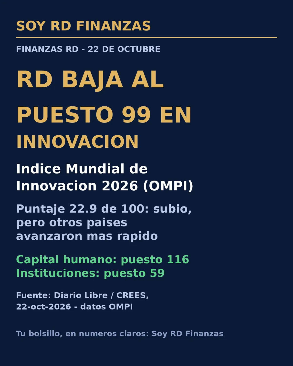 República Dominicana retrocede al puesto 99 del Índice Mundial de Innovación 2026