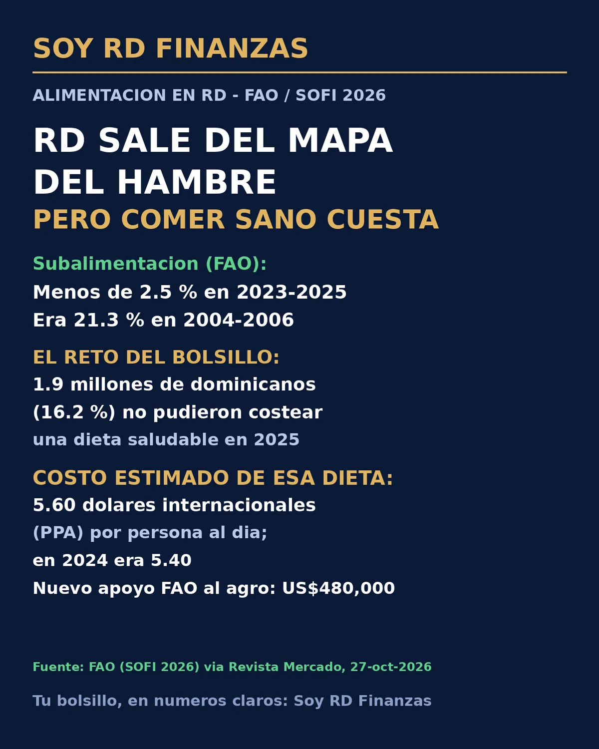 RD sale del mapa del hambre, pero 1.9 millones aún no pueden pagar una dieta saludable, según la FAO