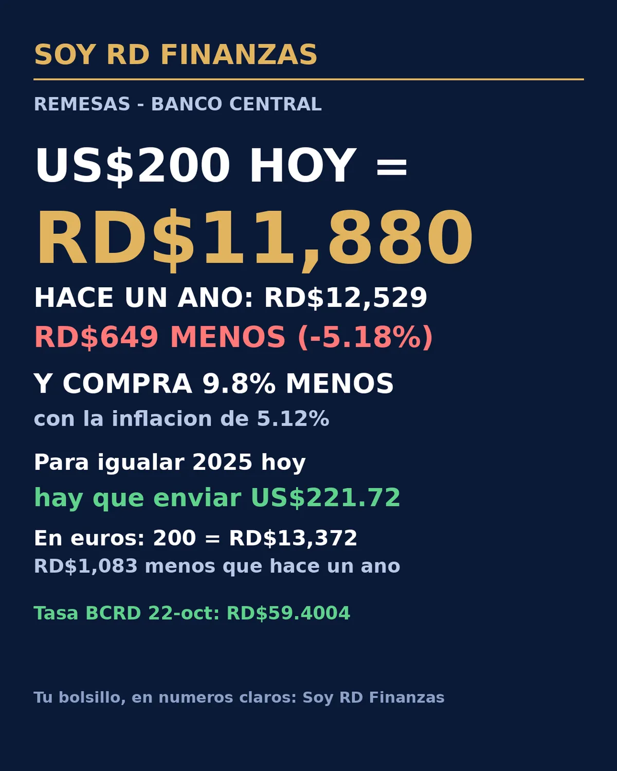 Una remesa de US$200 llega hoy con RD$649 menos que hace un año