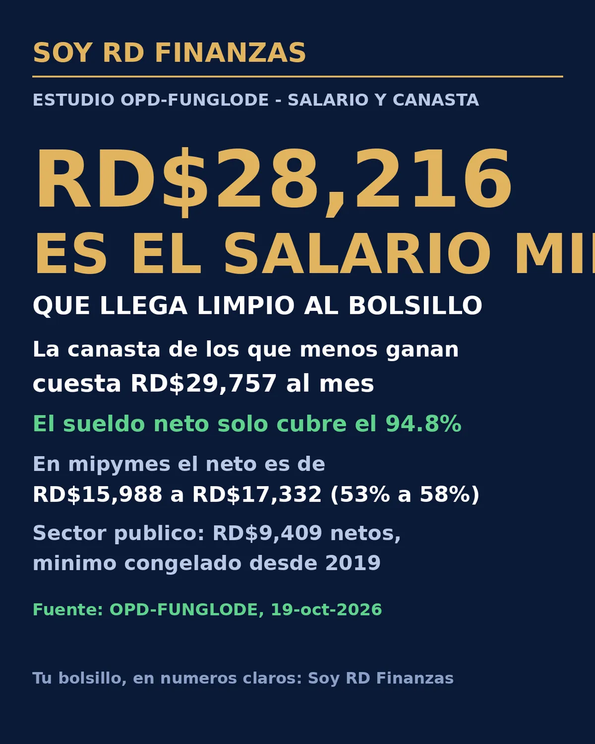 El salario mínimo llega limpio a RD$28,216 y no alcanza para cubrir la canasta de RD$29,757