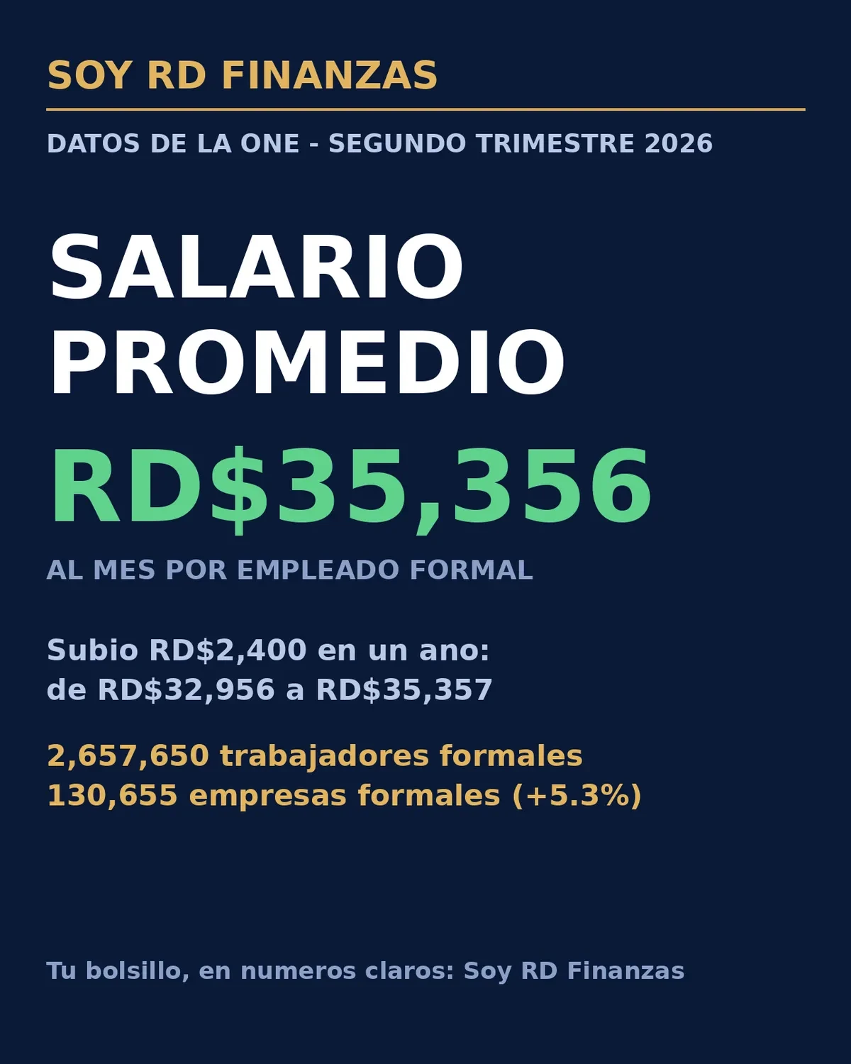 El salario promedio en República Dominicana subió a RD$35,356 al mes