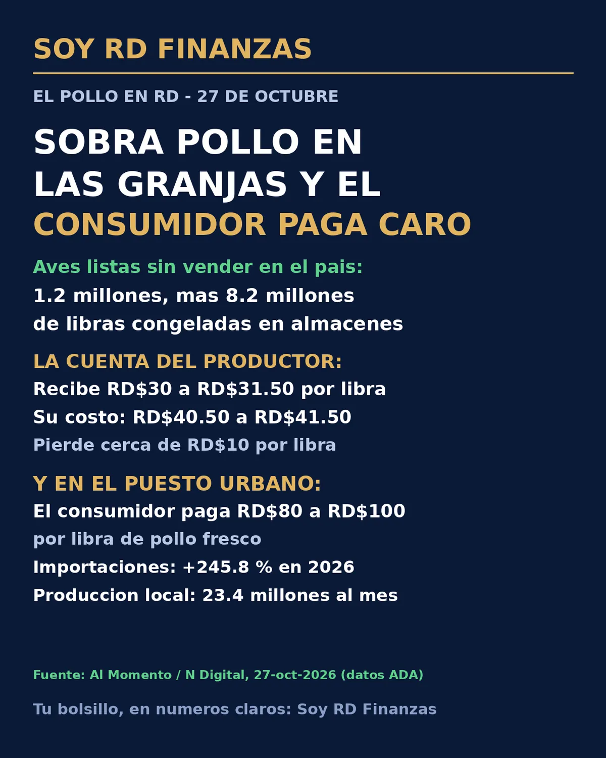Sobra pollo en las granjas dominicanas: 1.2 millones de aves sin vender y el consumidor paga RD$80 a RD$100 la libra