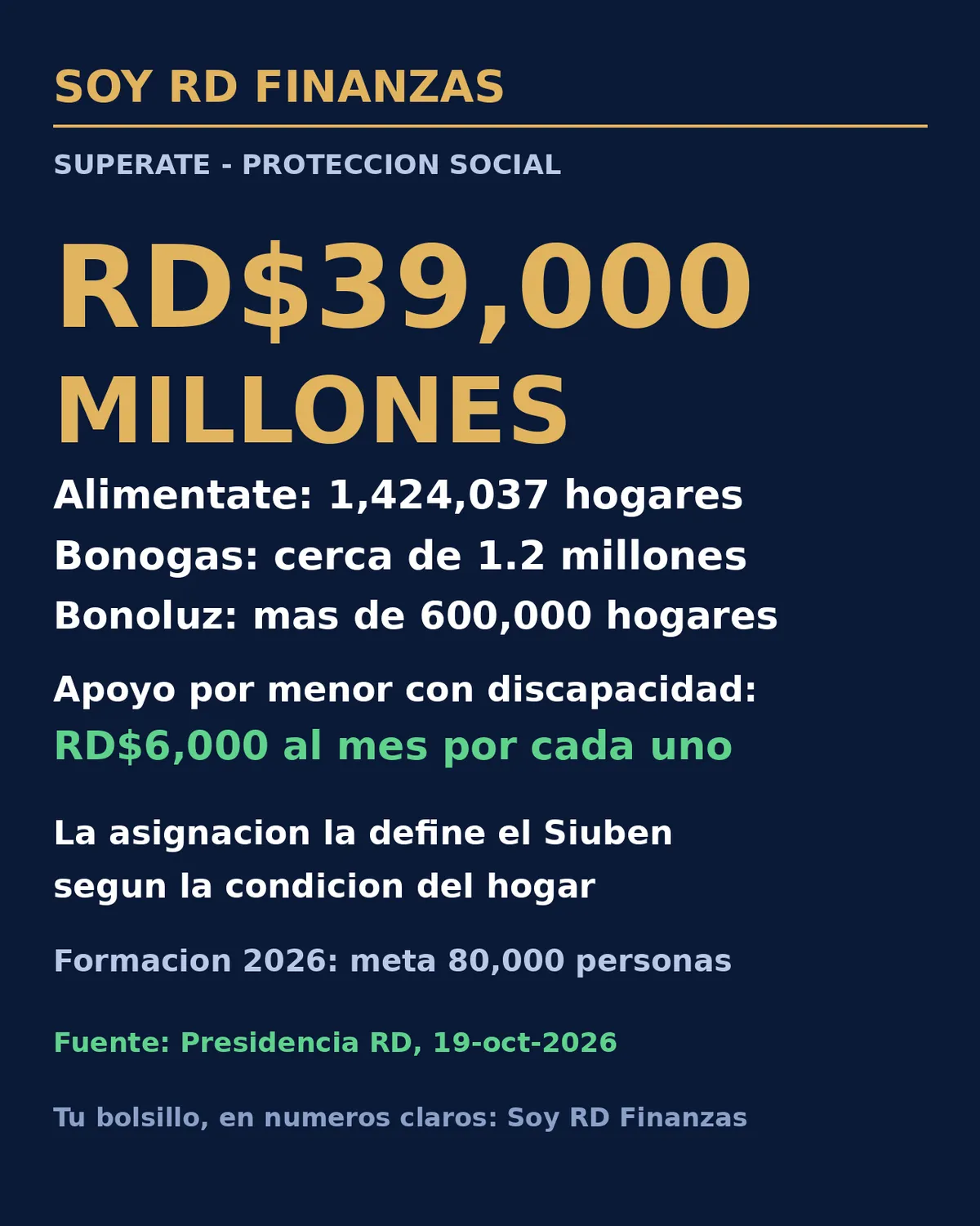 Supérate mueve cerca de RD$39,000 millones en apoyos para comida, gas y electricidad