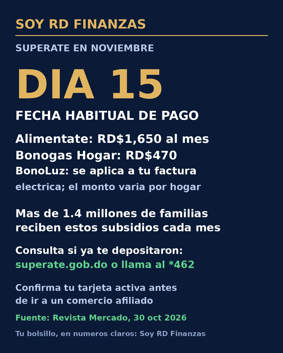 Gráfico azul marino y dorado de Soy RD Finanzas con la fecha habitual de pago de noviembre y los montos de Aliméntate y Bonogás Hogar