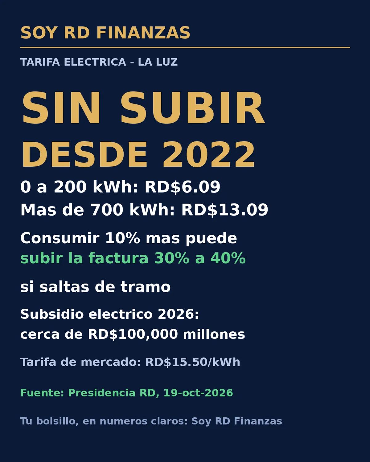 La tarifa eléctrica sigue congelada desde 2022: por qué tu factura sí puede subir