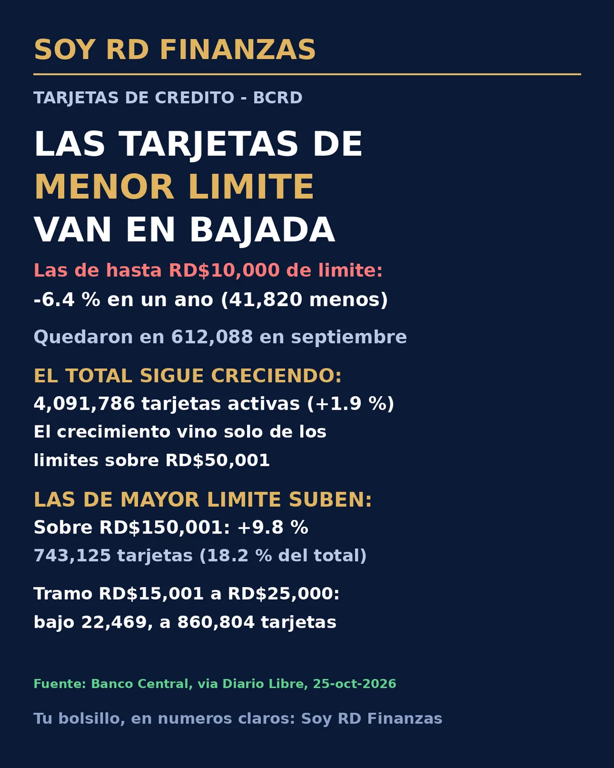 Caen las tarjetas de crédito de menor límite en RD: las de hasta RD$10,000 bajaron 6.4 % en un año