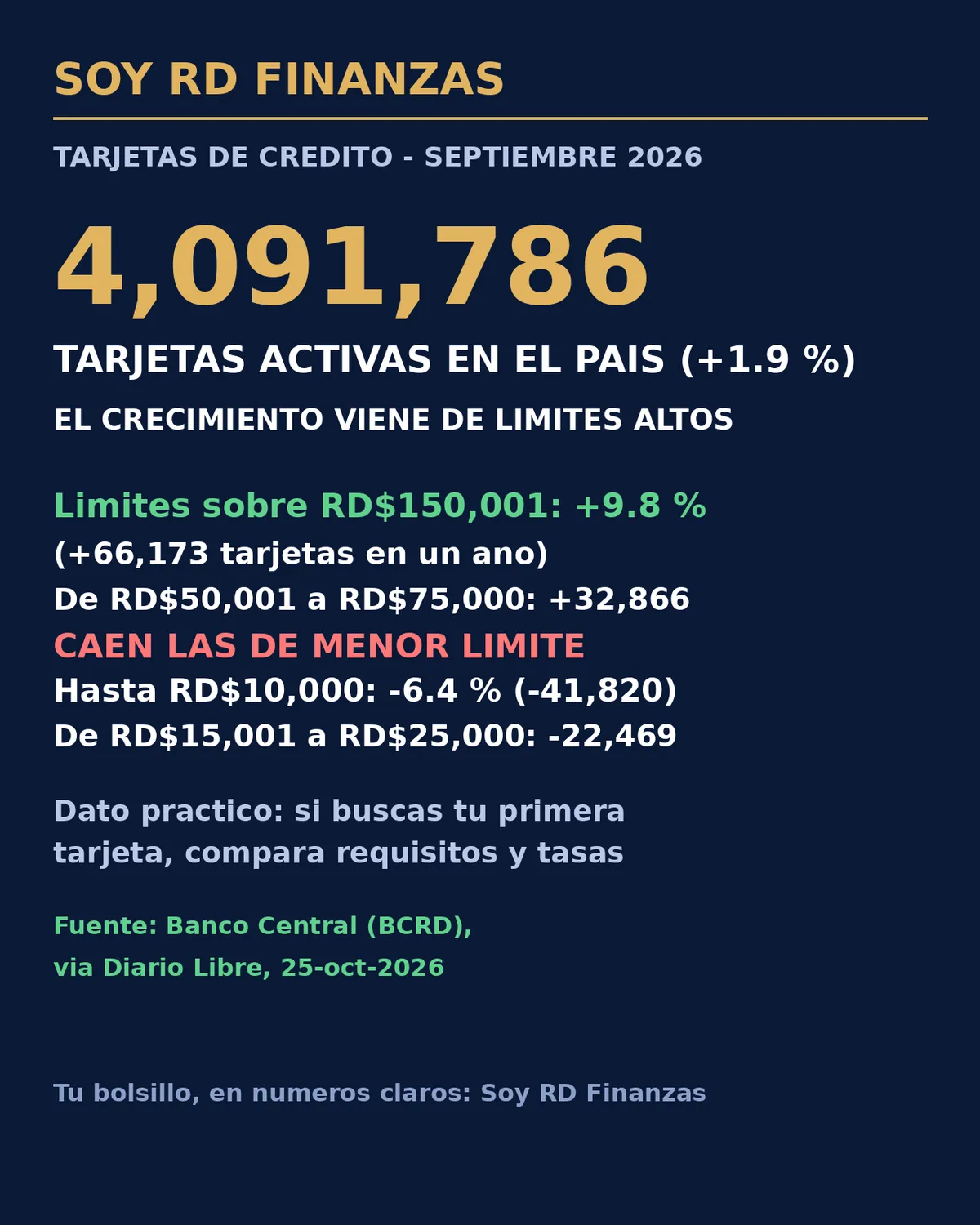 En RD caen las tarjetas de crédito de bajo límite y aumentan las de más de RD$50,000