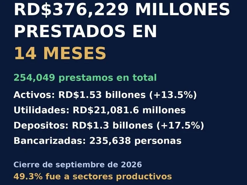 Banreservas prestó RD$376,229 millones en 14 meses