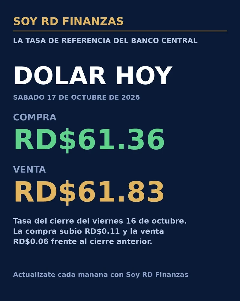 Dólar hoy en República Dominicana: compra a RD$61.36 y venta a RD$61.83