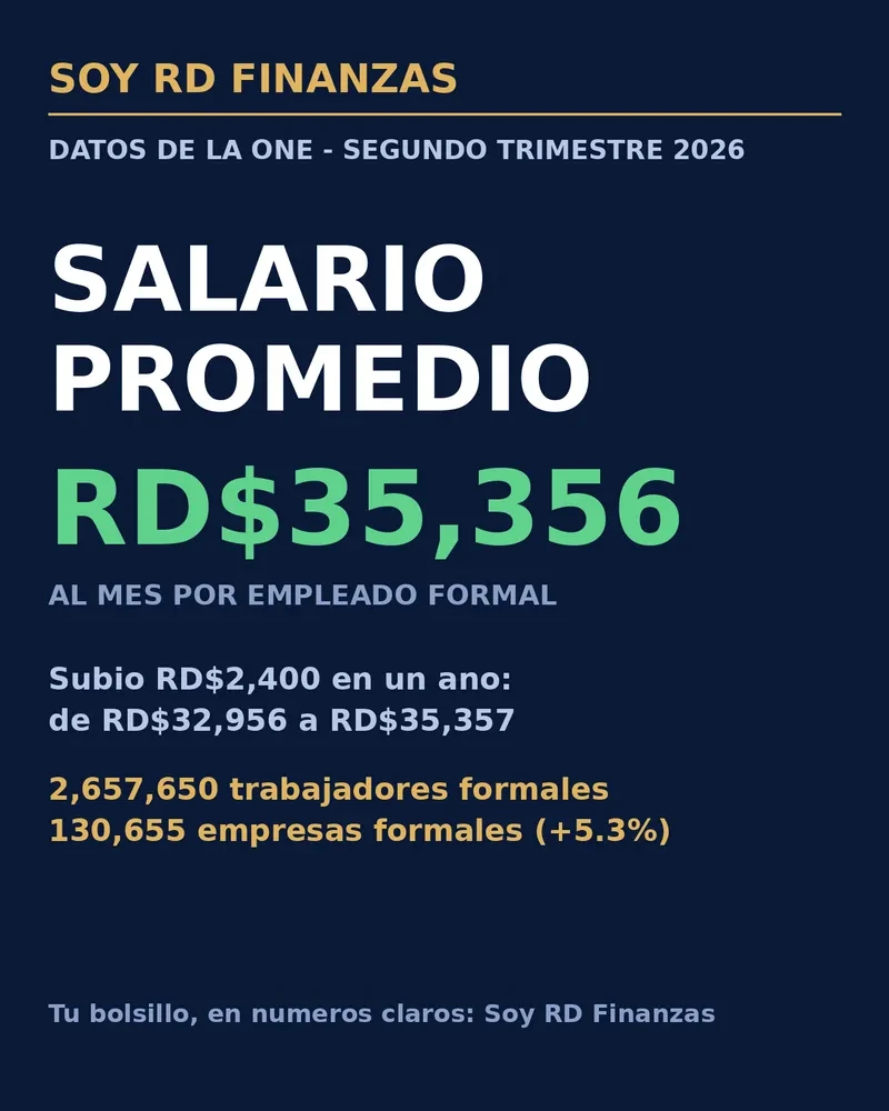 El salario promedio en República Dominicana subió a RD$35,356 al mes