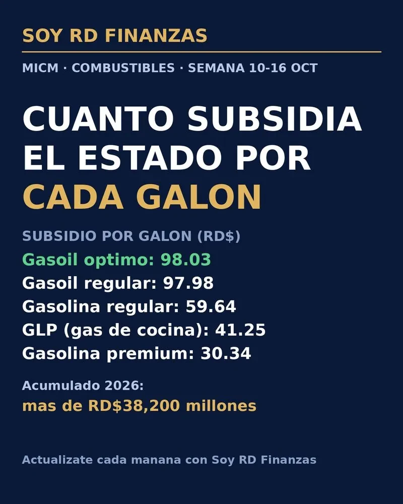 ¿Cuánto subsidia el Estado por cada galón que compras?