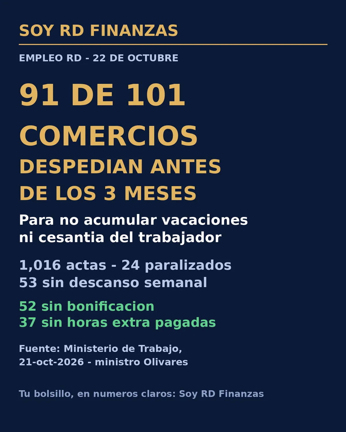 Trabajo inspecciona 101 comercios: 91 despedían antes de los tres meses para no acumular vacaciones ni cesantía