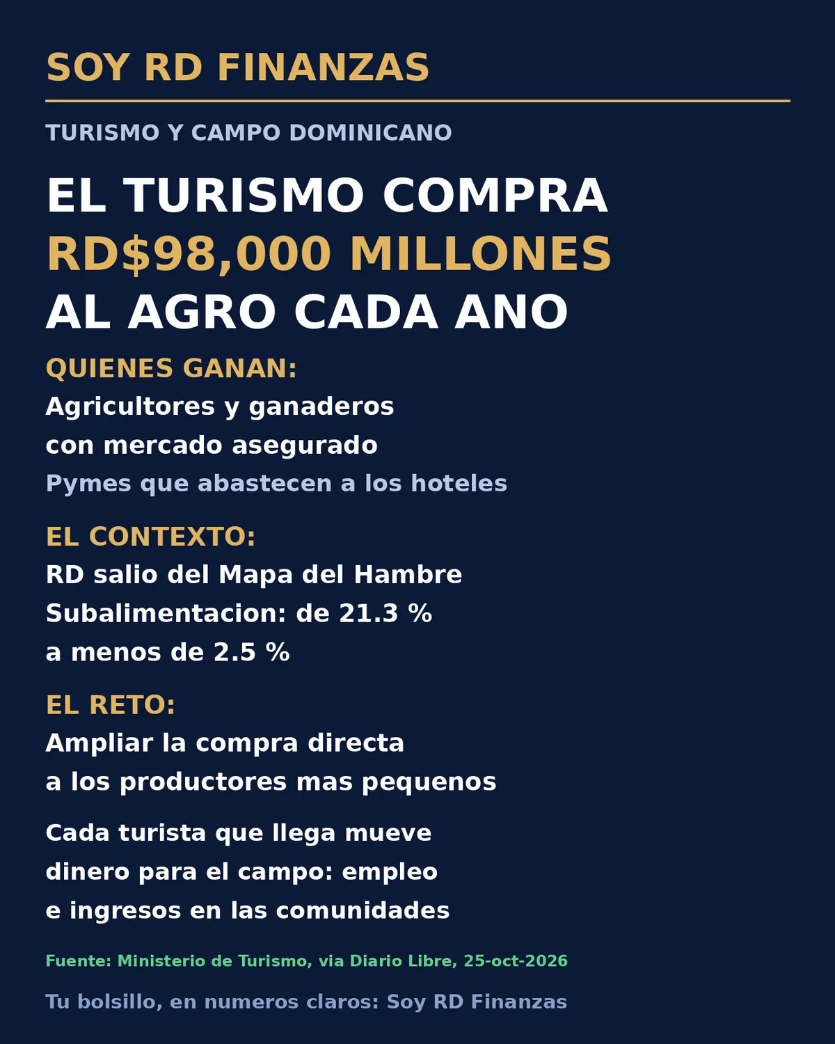 Los hoteles dominicanos compran cada año más de RD$98,000 millones al campo